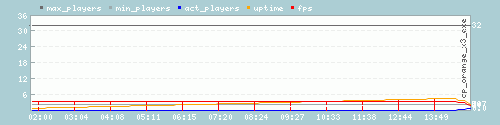Server Load Graph